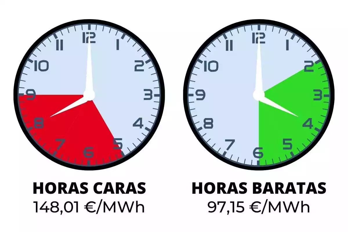 Rellotges mostrant les hores més cares i més barates del preu de la llum avui