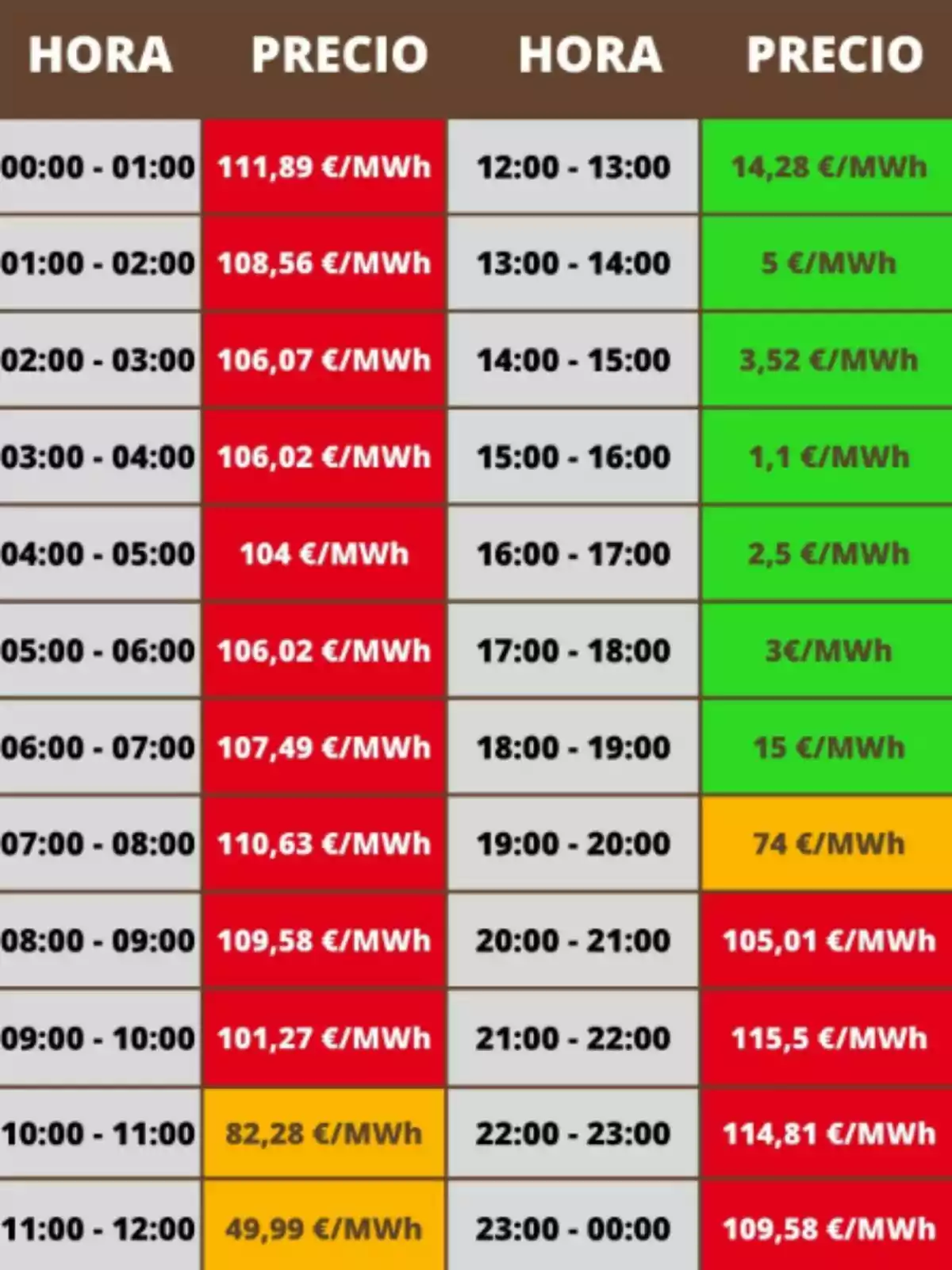 Taula de preus de l’electricitat per hora en euros per megawatt hora, amb valors alts de matinada i a la nit, i preus baixos a la tarda, destacant els colors vermell per als preus alts, verd per als preus baixos i taronja per als preus intermedis. Taula de preus de l’electricitat per hora en euros per megawatt hora, amb valors alts de matinada i a la nit, i preus baixos a la tarda, destacant els colors vermell per als preus alts, verd per als preus baixos i taronja per als preus intermedis.