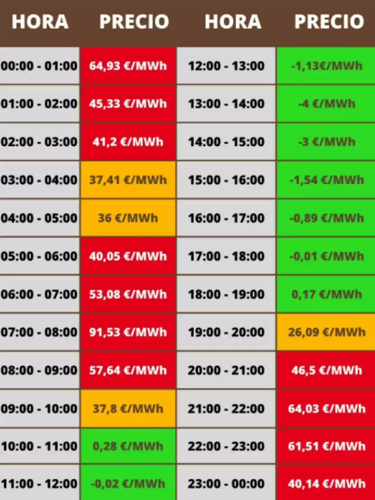 Taula de preus d'electricitat per hora, amb valors en €/MWh, on es destaquen diferents colors per indicar variacions de preu al llarg del dia. Taula de preus d'electricitat per hora, amb valors en €/MWh, on es destaquen diferents colors per indicar variacions de preu al llarg del dia.