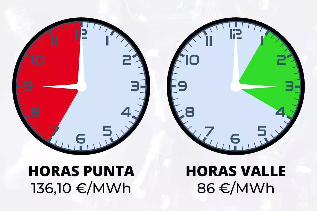 Dos rellotges assenyalant en vermell i verd les hores més cares i més barates del dia, respectivament