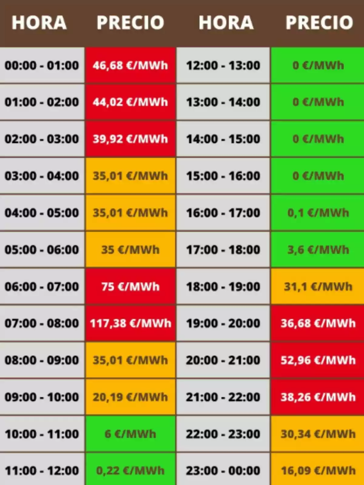 Taula de preus de l'electricitat per hora, mostrant variacions de cost en €/MWh des de les 00:00 fins a les 23:00, amb colors que indiquen diferents rangs de preus. Taula de preus de l'electricitat per hora, mostrant variacions de cost en €/MWh des de les 00:00 fins a les 23:00, amb colors que indiquen diferents rangs de preus.