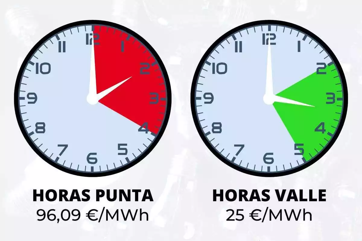 Dos rellotges que mostren en colors les franges horàries més cares i barates del 2 d'agost de 2023