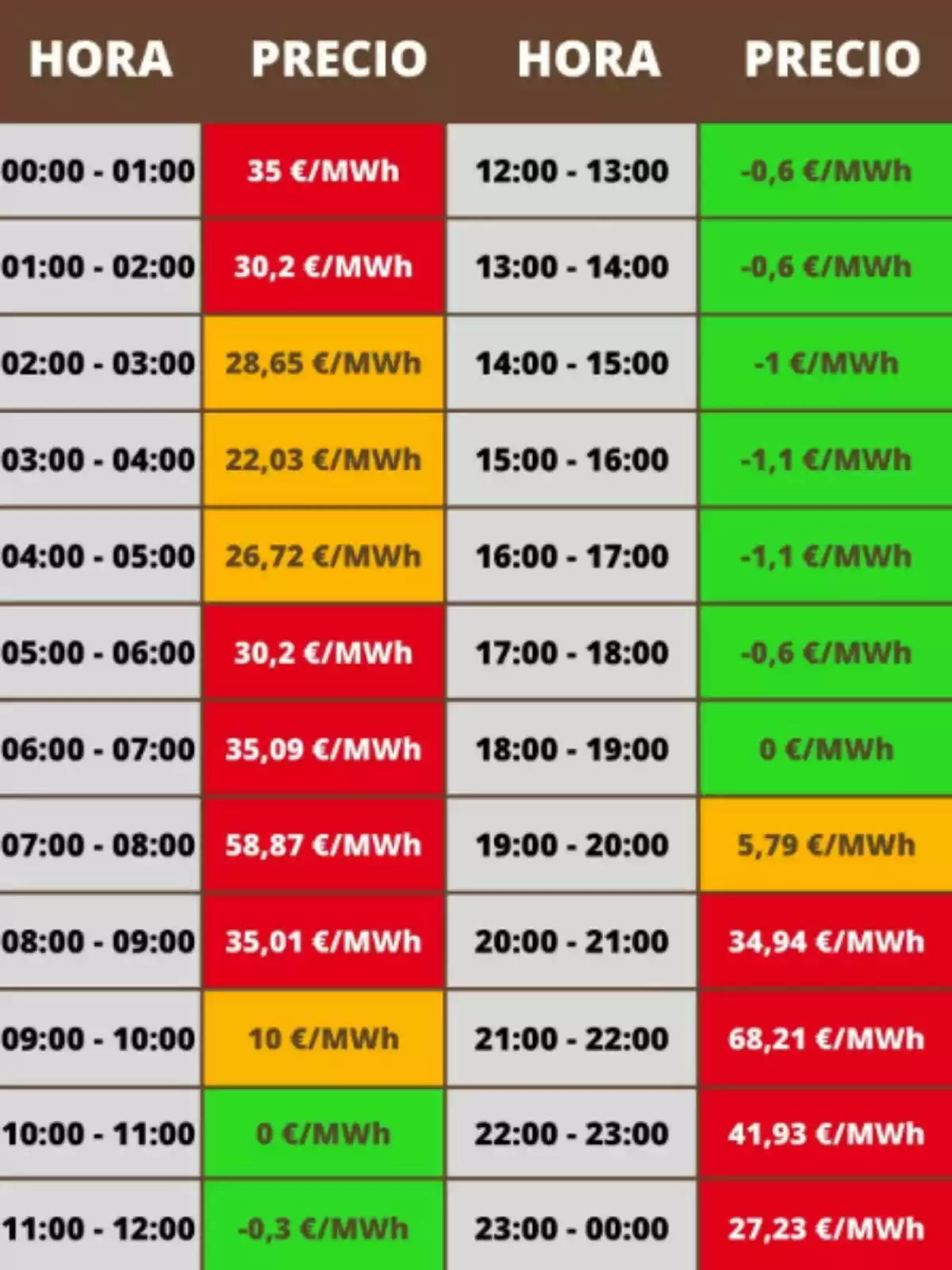 Taula de preus d'electricitat per hora, mostrant variacions de cost en €/MWh des de les 00:00 fins a les 23:00, amb valors que van des de -1,1 €/MWh fins a 68,21 €/MWh, destacant diferents colors segons el rang de preus. Taula de preus d'electricitat per hora, mostrant variacions de cost en €/MWh des de les 00:00 fins a les 23:00, amb valors que van des de -1,1 €/MWh fins a 68,21 €/MWh, destacant diferents colors segons el rang de preus.