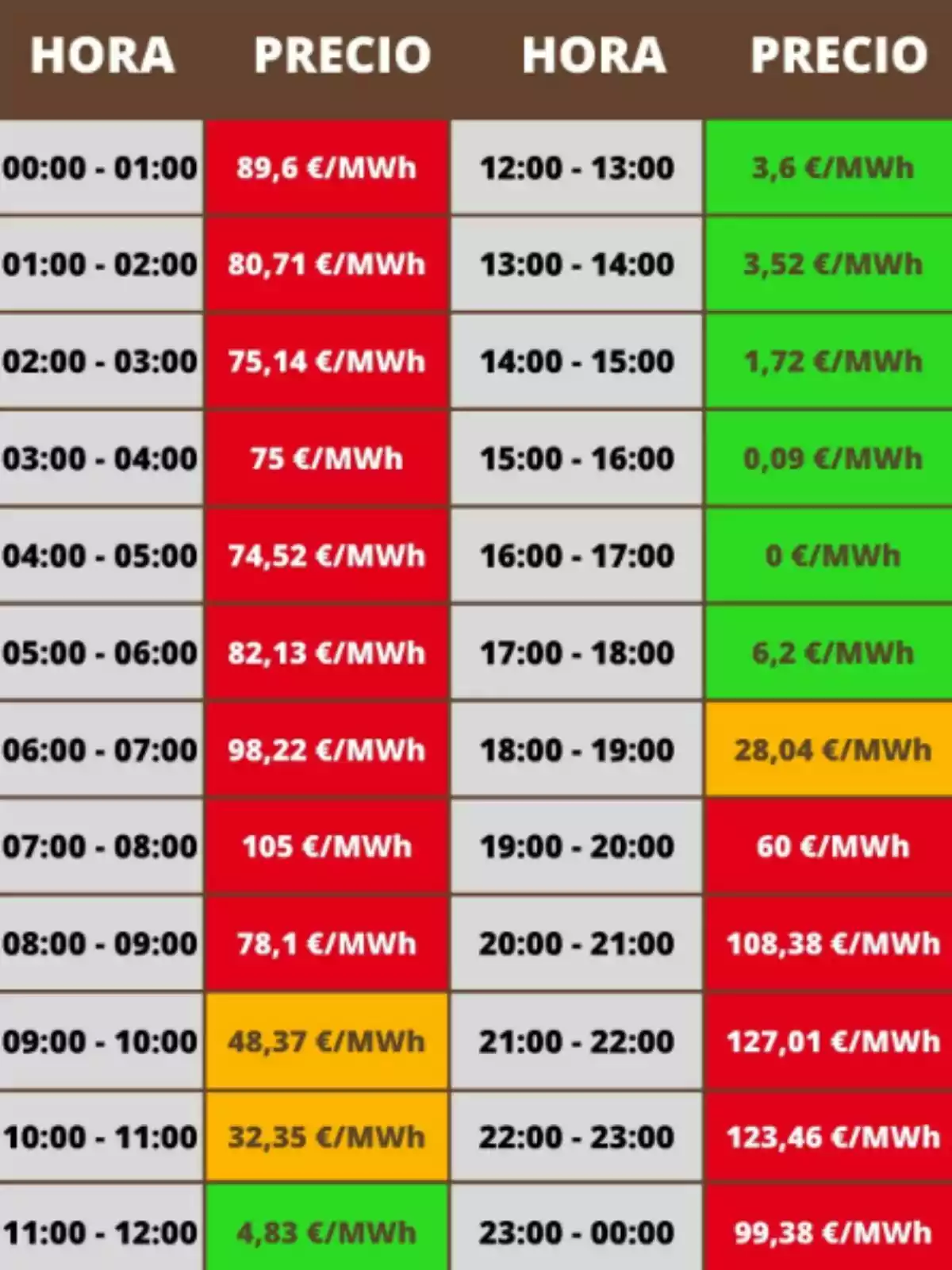 Taula de preus de l’electricitat per hora en euros per megawatt hora, amb cel·les de diferents colors que indiquen els valors més alts en vermell, els intermedis en taronja i els més baixos en verd. Taula de preus de l’electricitat per hora en euros per megawatt hora, amb cel·les de diferents colors que indiquen els valors més alts en vermell, els intermedis en taronja i els més baixos en verd.