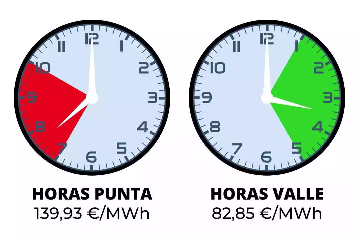 Dos rellotges assenyalant les hores de llum més cares i més barates del dia 4 d'octubre de 2023