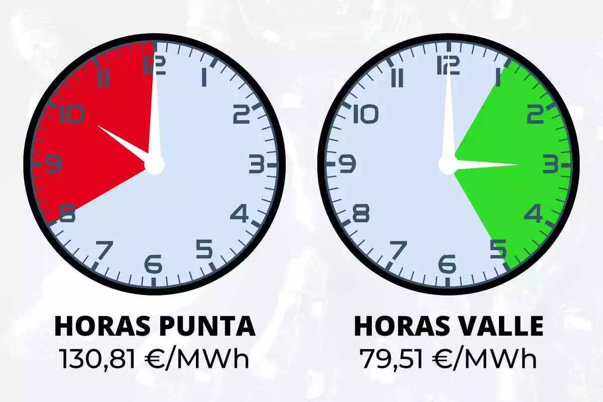 Dos rellotges que mostren en colors les franges horàries més cares i barates del 9 d'agost de 2023