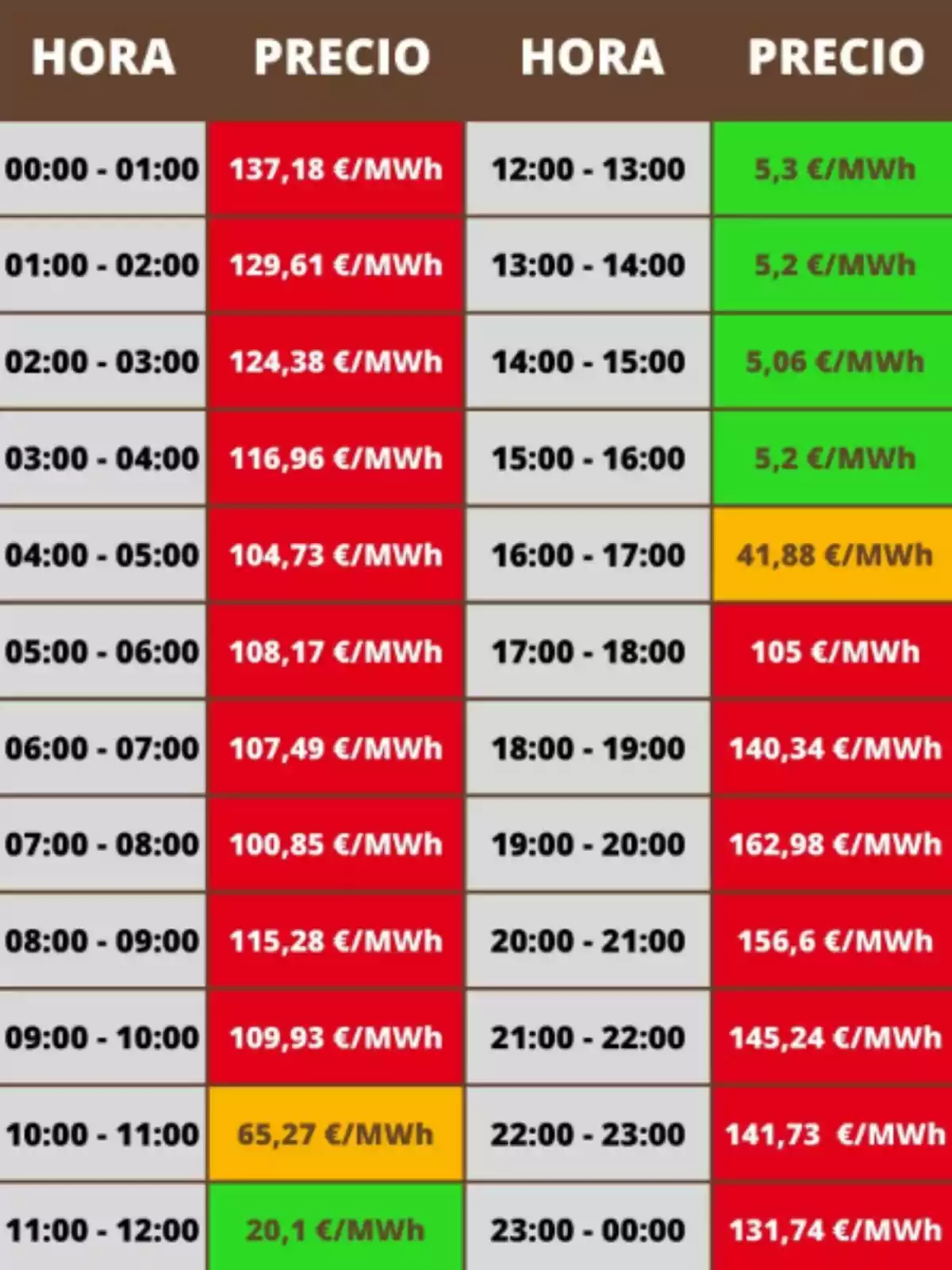 Hourly electricity price table, showing cost variations in €/MWh from 00:00 to 23:00, with higher prices in the early morning and night, and lower prices at midday.