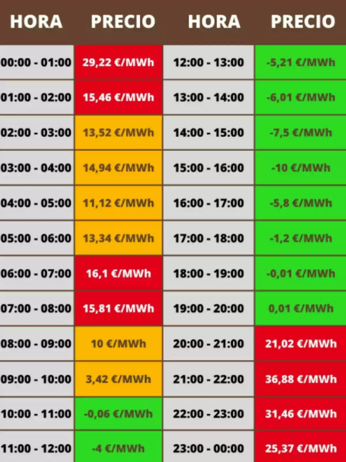 Taula de preus d'electricitat per hora, amb valors que varien des de -10 €/MWh fins a 36,88 €/MWh, destacant preus negatius entre les 10:00 i les 17:00 hores i preus més alts entre les 20:00 i les 23:00 hores. Taula de preus d'electricitat per hora, amb valors que varien des de -10 €/MWh fins a 36,88 €/MWh, destacant preus negatius entre les 10:00 i les 17:00 hores i preus més alts entre les 20:00 i les 23:00 hores.