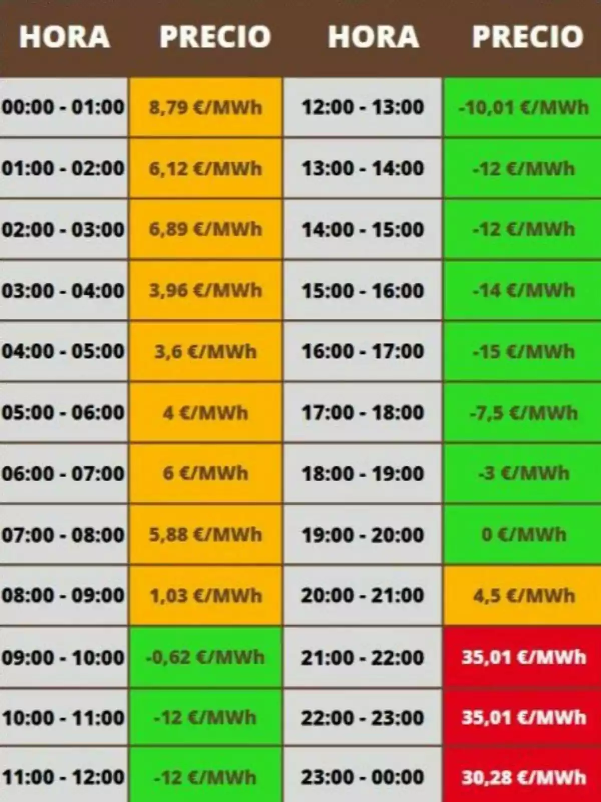 Taula de preus de l'electricitat per hora, mostrant variacions de cost en €/MWh al llarg del dia, amb valors negatius i positius destacats en diferents colors. Taula de preus de l'electricitat per hora, mostrant variacions de cost en €/MWh al llarg del dia, amb valors negatius i positius destacats en diferents colors.