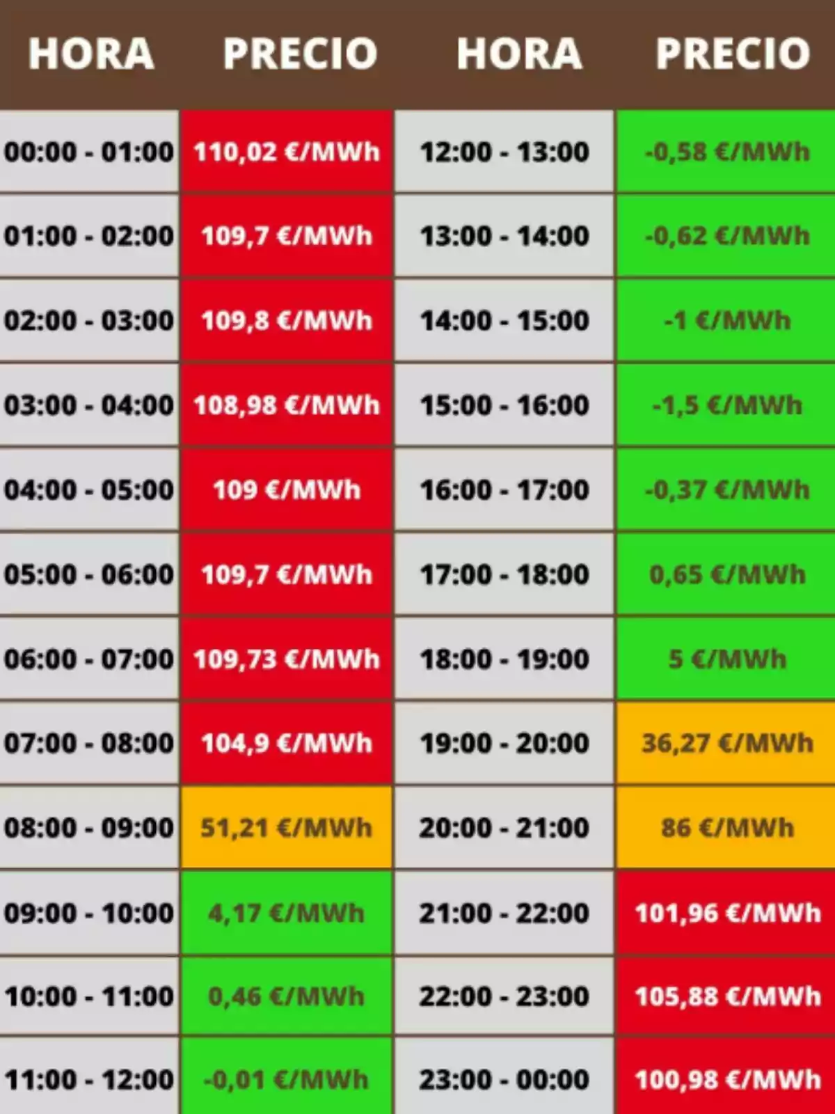 Taula de preus de l’electricitat per hora en euros per megawatt hora, amb valors alts de matinada i a la nit, preus negatius i baixos durant la tarda, i colors que indiquen el nivell del preu Taula de preus de l’electricitat per hora en euros per megawatt hora, amb valors alts de matinada i a la nit, preus negatius i baixos durant la tarda, i colors que indiquen el nivell del preu