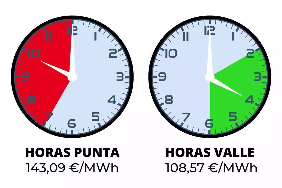 Rellotges indicant les hores més cares i les més barates pel dissabte, 14 d'octubre