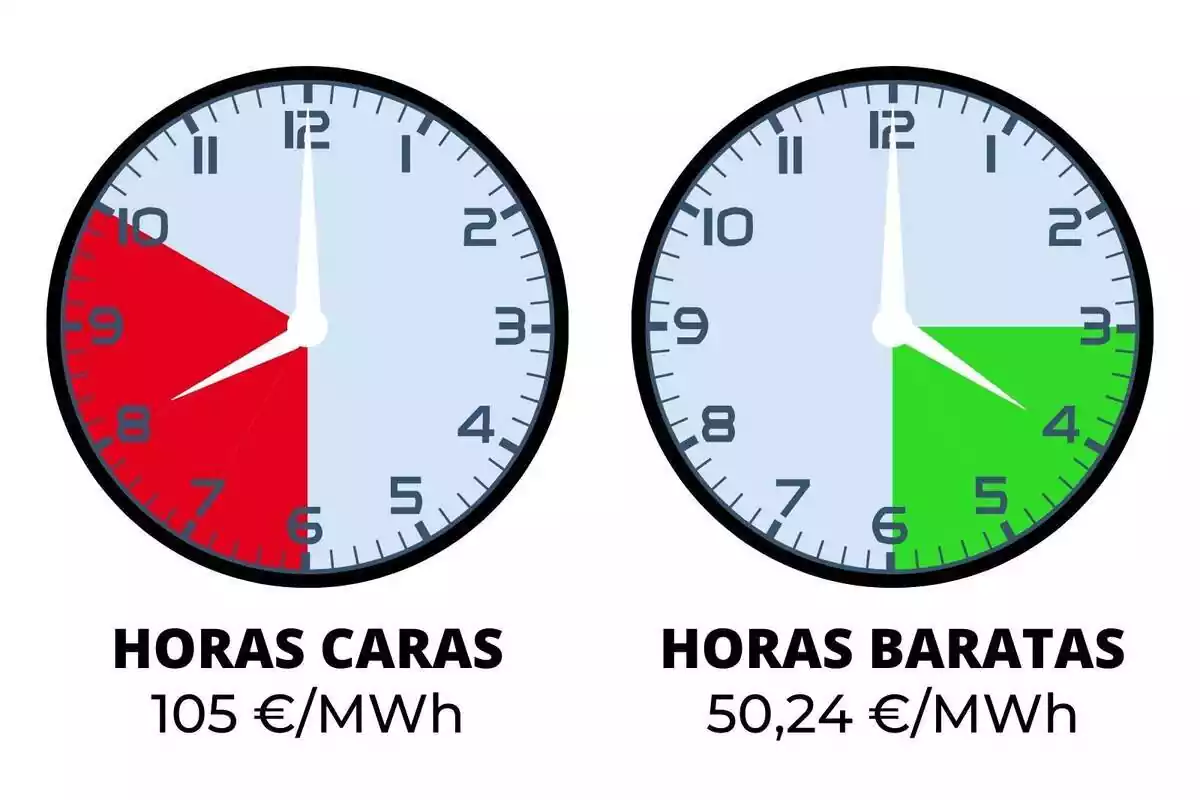 Rellotges mostrant les hores més cares i més barates del preu de la llum