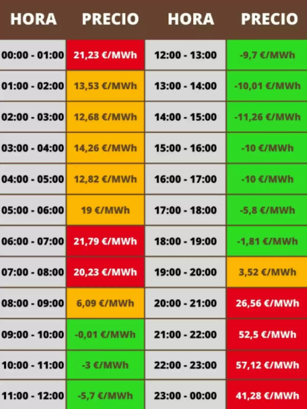 Taula de preus de l'electricitat per hora, mostrant variacions des de 21,23 €/MWh a -11,26 €/MWh, amb preus més alts a la nit i més baixos a la tarda. Taula de preus de l'electricitat per hora, mostrant variacions des de 21,23 €/MWh a -11,26 €/MWh, amb preus més alts a la nit i més baixos a la tarda.