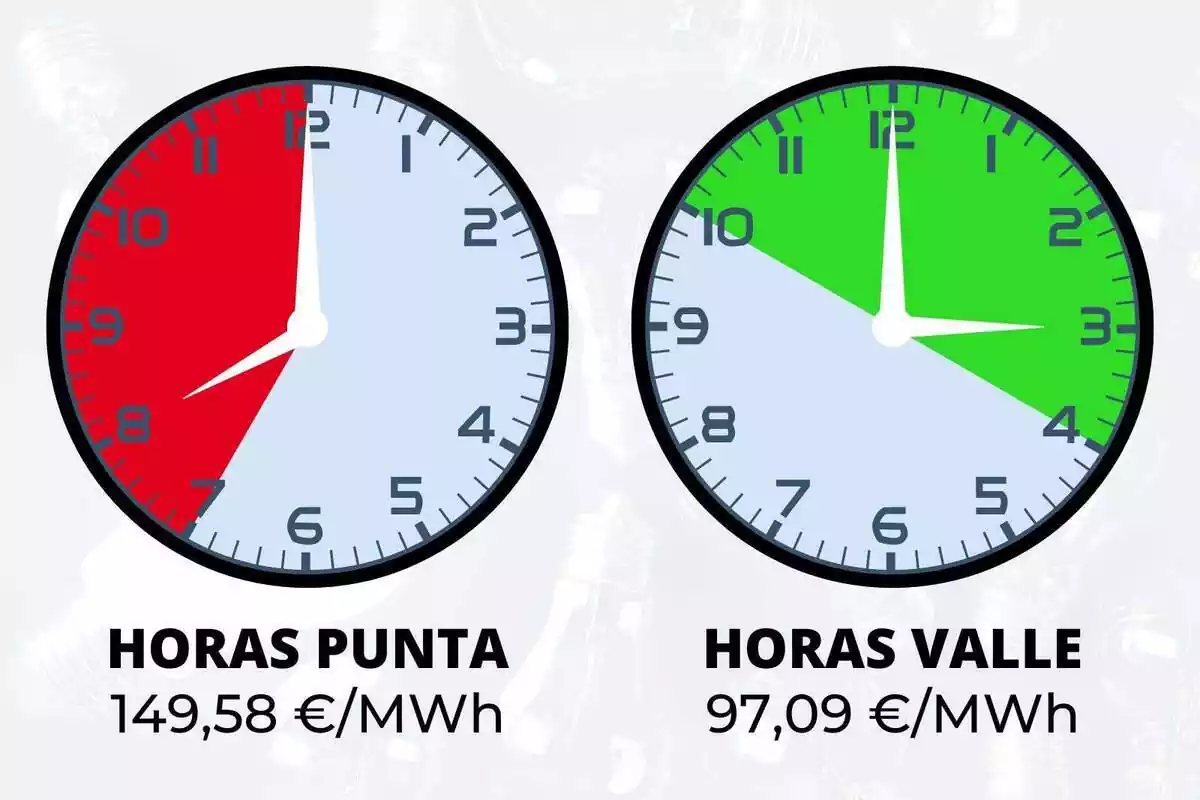 Rellotges mostrant l´hora més cara i més barata del dia