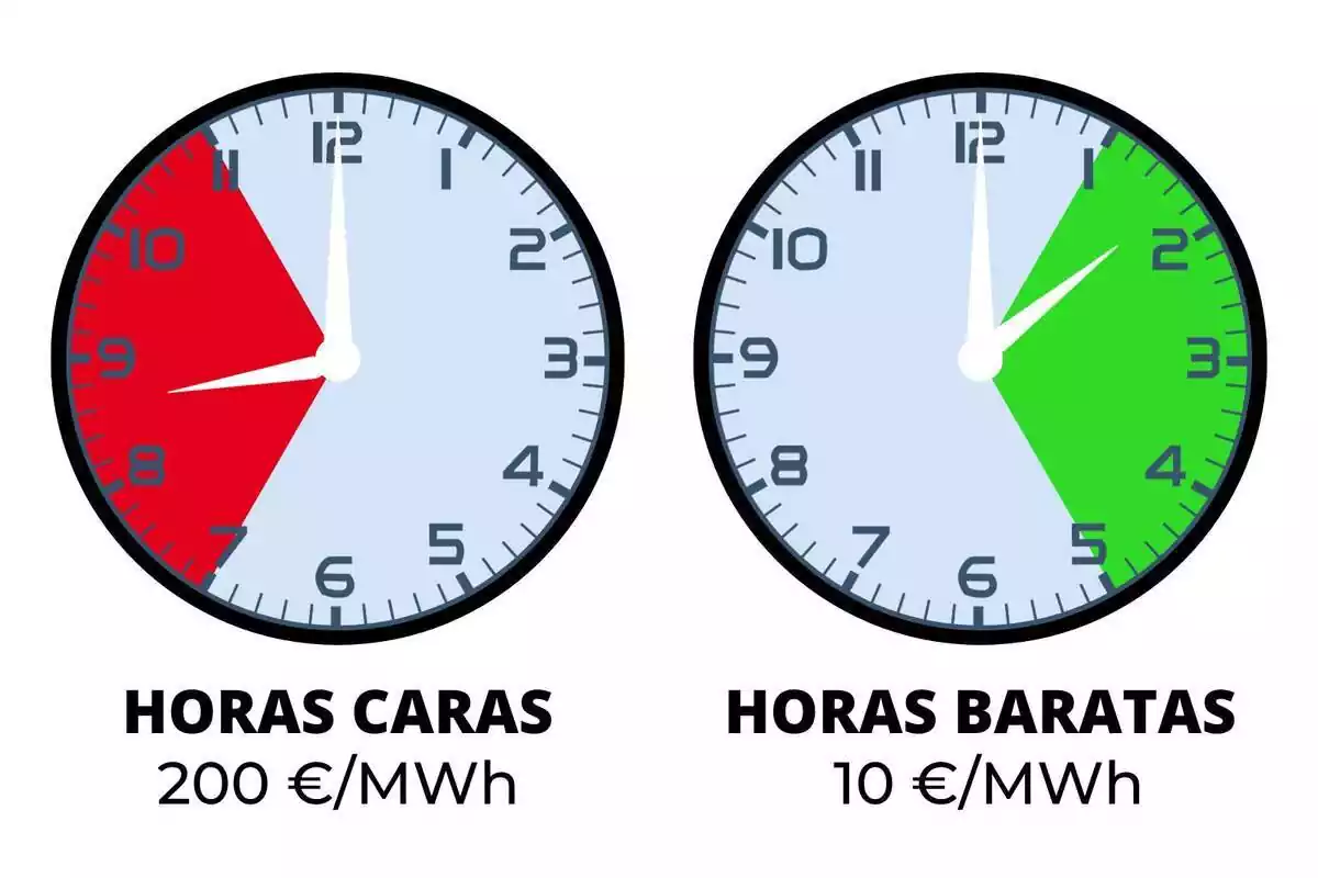 Rellotges mostrant les hores més barates i més cares del preu de la llum