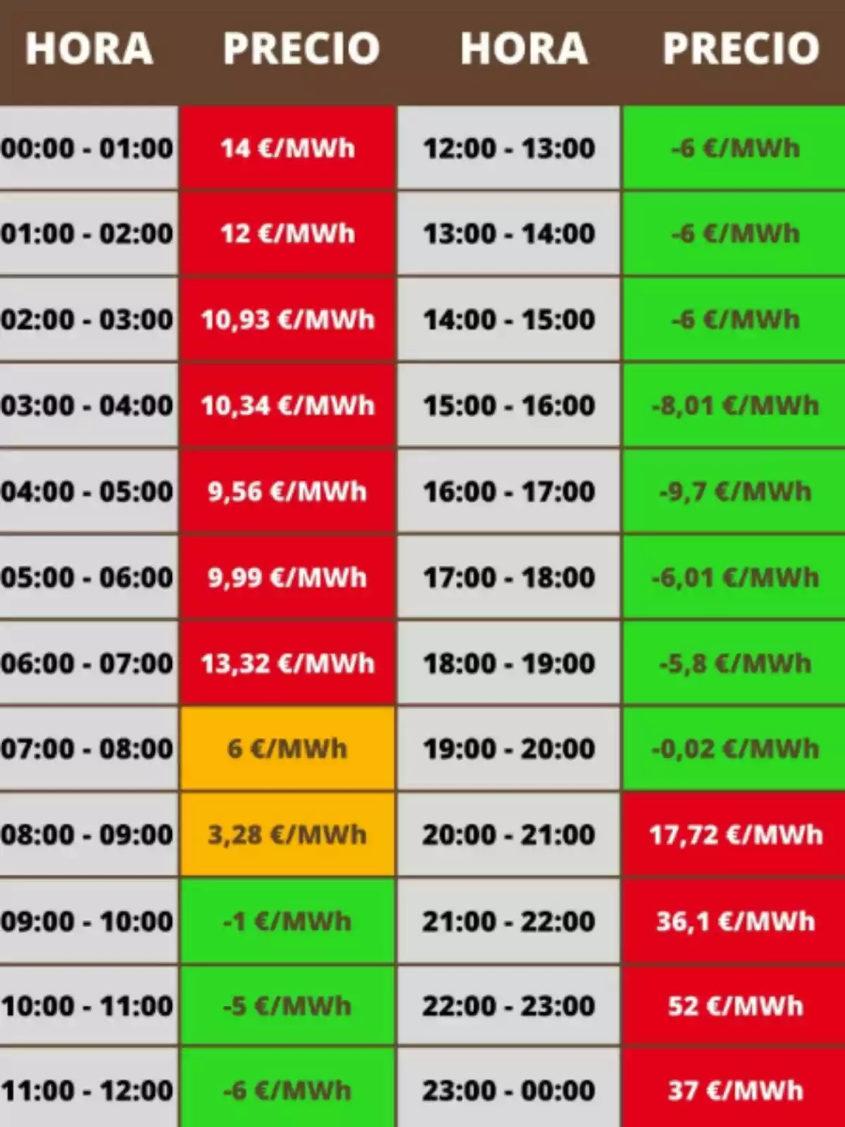 Taula de preus de l'electricitat per hora, amb valors que varien des de -9,7 €/MWh fins a 52 €/MWh, destacant hores amb preus negatius i pics alts a la nit. Taula de preus de l'electricitat per hora, amb valors que varien des de -9,7 €/MWh fins a 52 €/MWh, destacant hores amb preus negatius i pics alts a la nit.