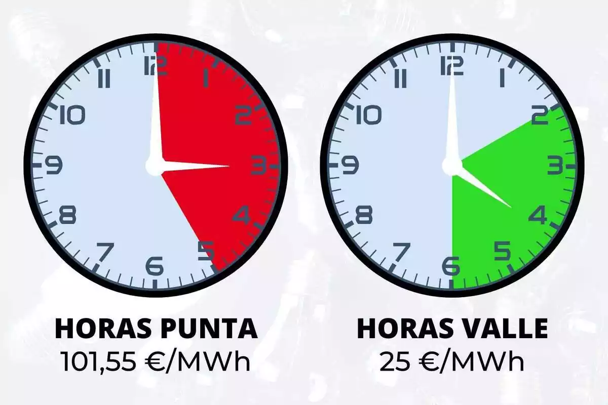 Dos rellotges que mostren en colors les franges horàries més cares i barates del 5 d'agost de 2023