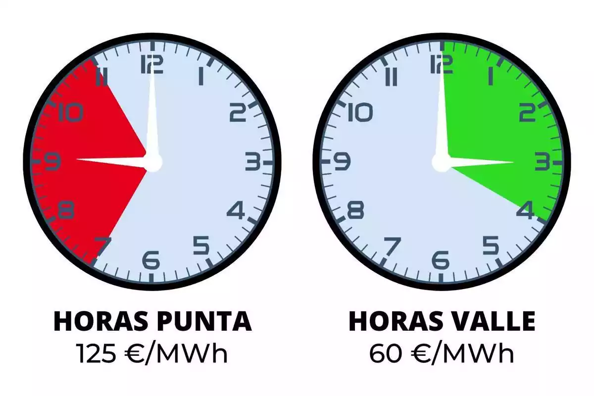 Rellotges mostrant l'hora vall i hora punta del preu de la llum