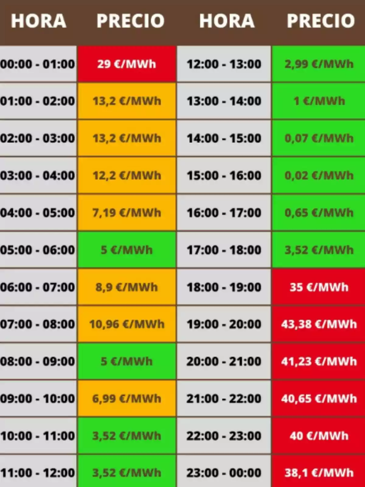 Taula de preus d'electricitat per hora, amb valors que varien des de 0,02 €/MWh fins a 43,38 €/MWh, destacant diferents colors segons el rang de preus. Taula de preus d'electricitat per hora, amb valors que varien des de 0,02 €/MWh fins a 43,38 €/MWh, destacant diferents colors segons el rang de preus.