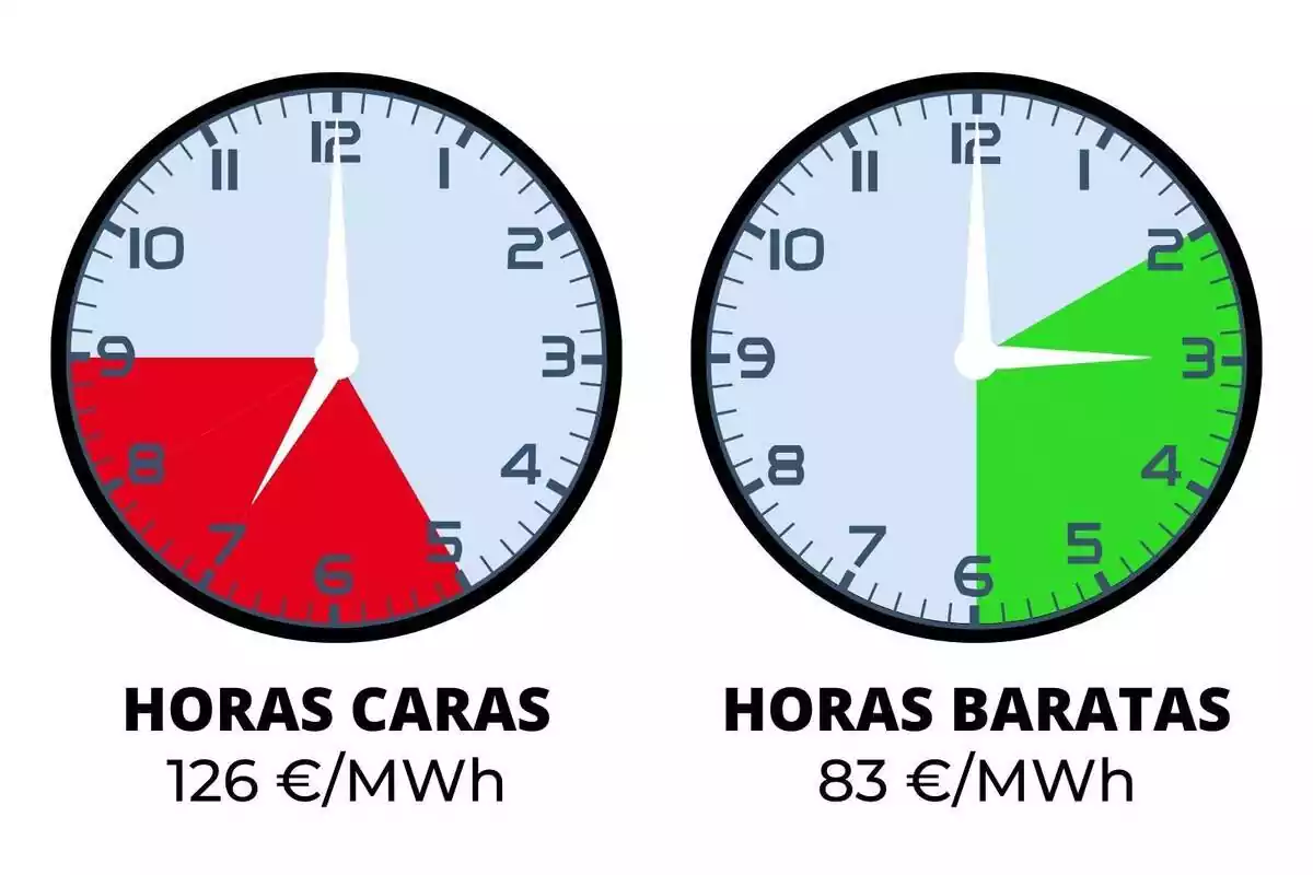 Rellotges mostrant les hores més barates i més cares del preu de la llum avui