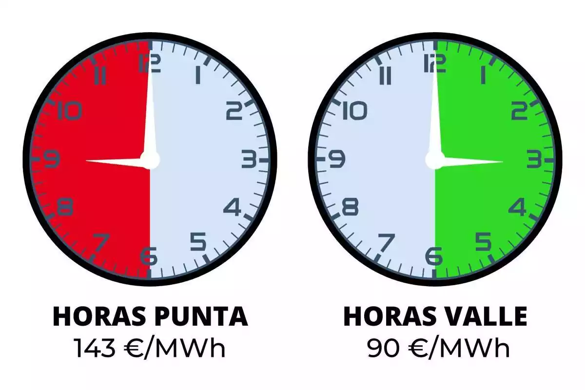 Rellotges indicant les hores més cares i les més barates pel divendres, 13 d'octubre