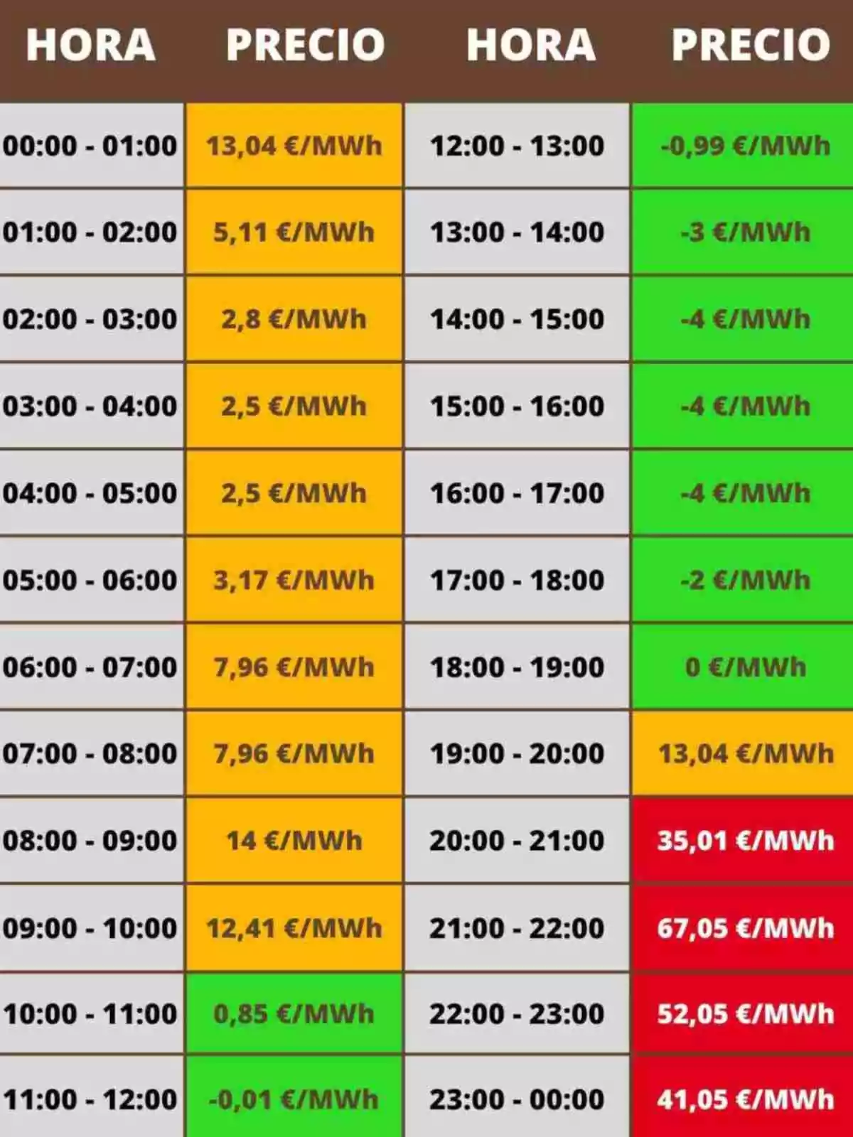 Taula de preus de l'electricitat per hora, mostrant variacions des de 13,04 €/MWh a -4 €/MWh en diferents franges horàries, amb preus més alts entre les 20:00 i les 23:00 hores. Taula de preus de l'electricitat per hora, mostrant variacions des de 13,04 €/MWh a -4 €/MWh en diferents franges horàries, amb preus més alts entre les 20:00 i les 23:00 hores.