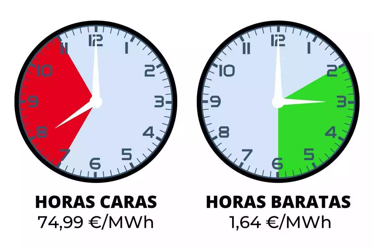 Rellotges mostrant les hores més cares i més barates de la llum