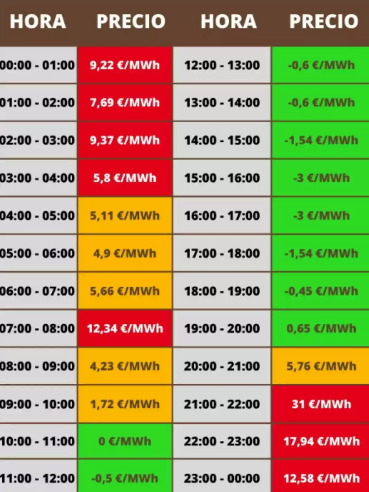 Taula de preus d'electricitat per hora, amb valors en €/MWh, mostrant variacions de color segons el cost, des de 9,22 €/MWh a -3 €/MWh, destacant hores amb preus negatius i pics alts. Taula de preus d'electricitat per hora, amb valors en €/MWh, mostrant variacions de color segons el cost, des de 9,22 €/MWh a -3 €/MWh, destacant hores amb preus negatius i pics alts.