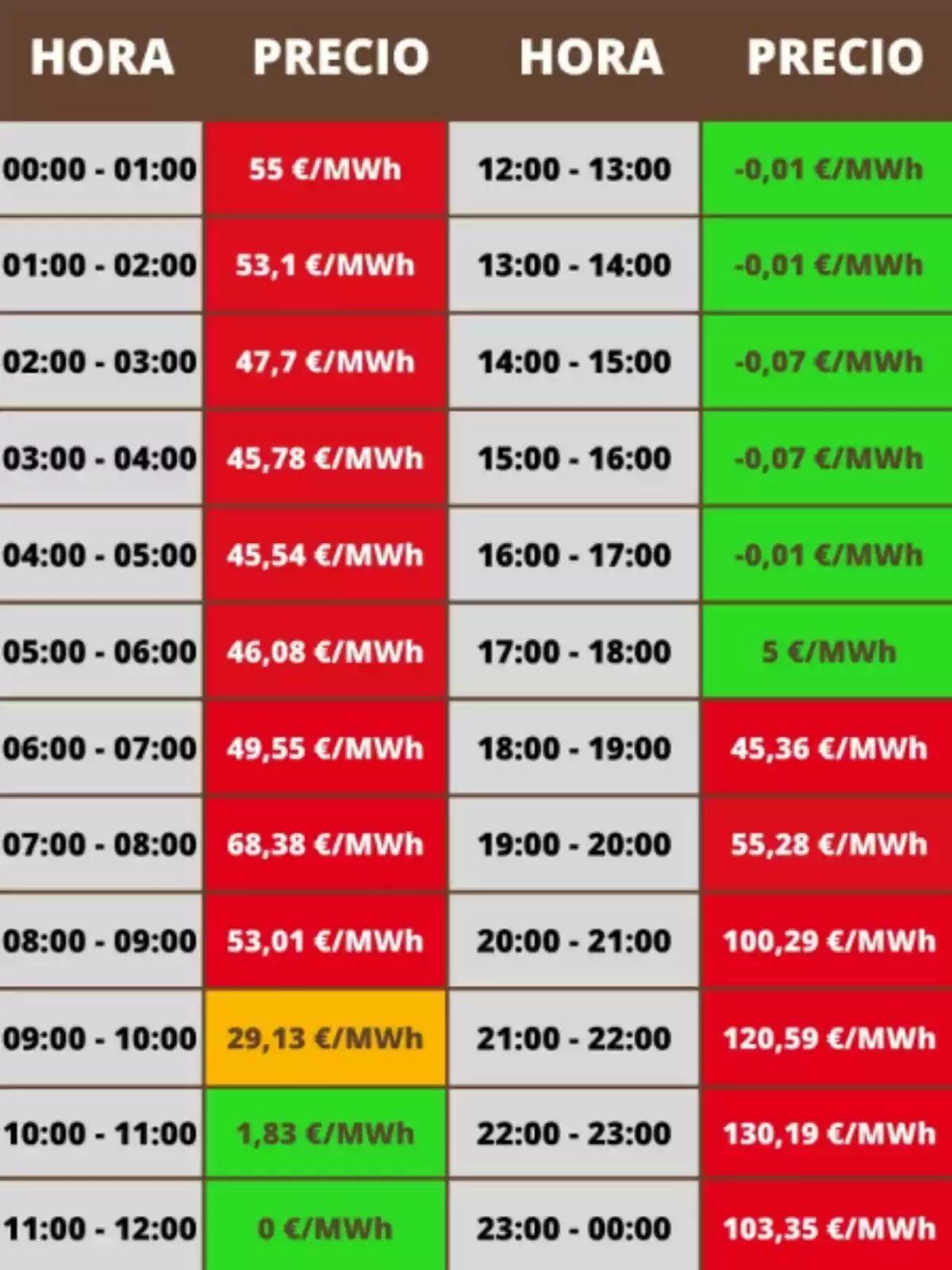 Taula de preus de l’electricitat per hora en euros per megawatt hora amb cel·les de colors vermell, verd i groc segons el cost Taula de preus de l’electricitat per hora en euros per megawatt hora amb cel·les de colors vermell, verd i groc segons el cost