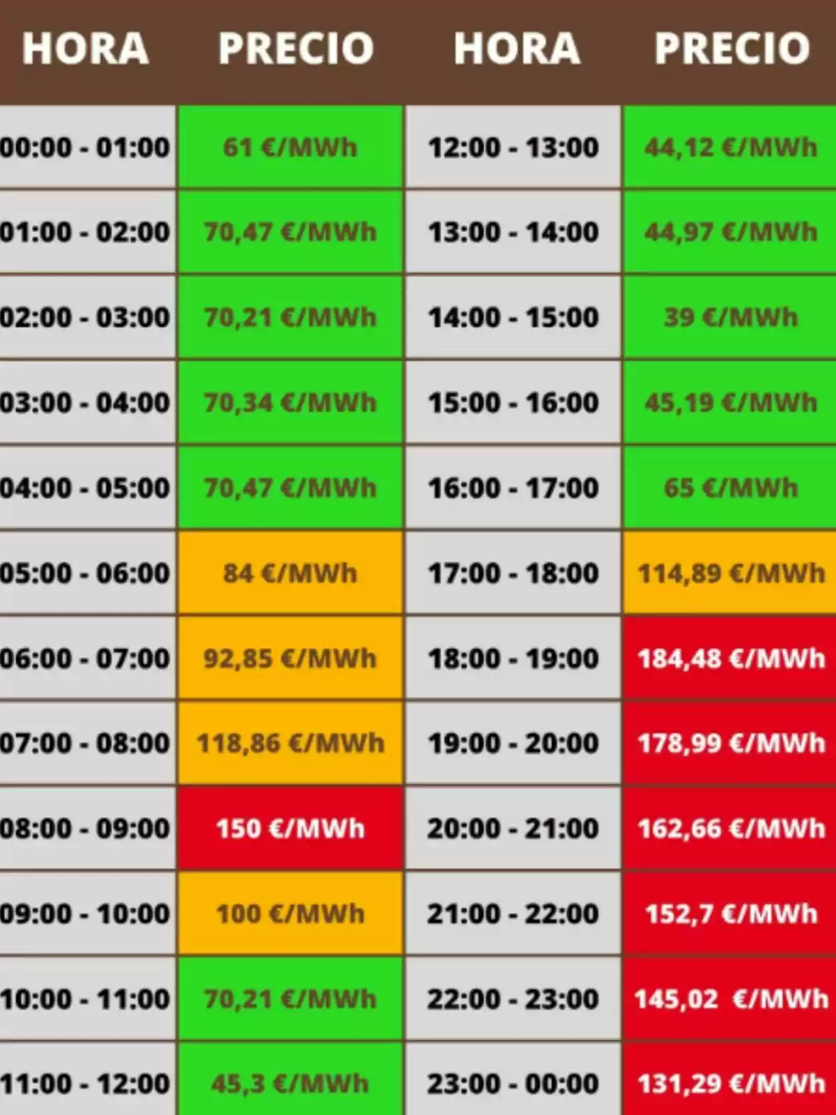 Electricity price table per hour in €/MWh, with color variations indicating different price ranges.