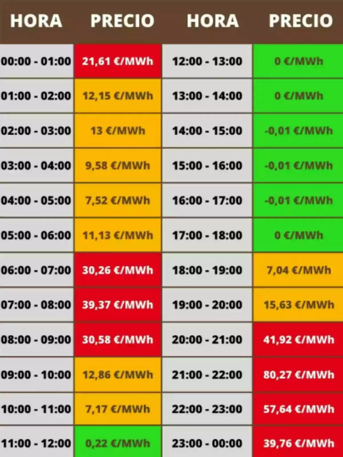 Taula de preus de l'electricitat per hora en €/MWh, amb variacions de color indicant diferents rangs de preus. Taula de preus de l'electricitat per hora en €/MWh, amb variacions de color indicant diferents rangs de preus.