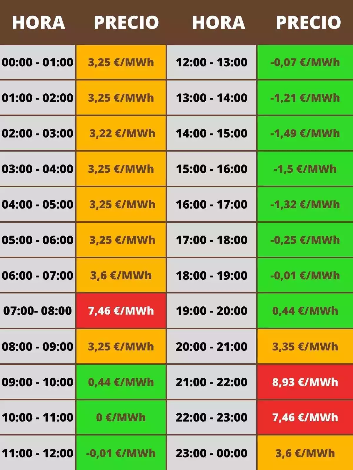 Picture of the electricity price schedule for today, Sunday, April 21