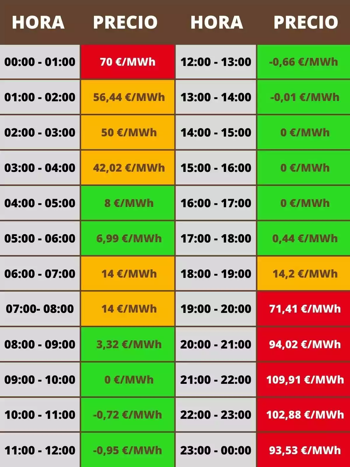 Electricity price table per hour in euros/megawatt hour. 00:00 to 01:00:70, 01:00 to 02:00:56.44, 02:00 to 03:00:50, 03:00 to 04:00:42.02, 04:00 to 05:00:8, 05:00 to 06:00:6.99, 06:00 to 07:00:14, 07:00 to 08:00:14, 08:00 to 09:00:3.32, 09:00 to 10:00:0, 10:00 to 11:00: -0.72, 11:00 to 12:00: -0.95, 12:00 to 13:00: -0.66, 13:00 to 14:00: -0.01, 14:00 to 15:00: 0, 15:00 to 16:00: 0, 16:00 to 17:00: 0, 17:00 to 18:00: 0.44, 18:00 to 19:00: 14.2, 19:00 to 20:00: 71.41, 20:00 to 21:00: 94.02, 21:00 to 22:00: 109.91, 22:00 to 23:00: 102.88, 23:00 to 00:00: 93.53.