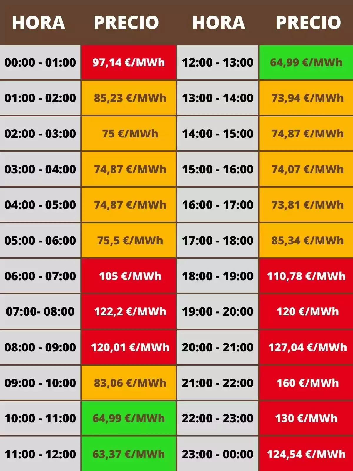 Electricity hourly price table. From 00:00 to 01:00, the price is 97.14 euros/MWh. From 01:00 to 02:00, the price is 85.23 euros/MWh. From 02:00 to 03:00, the price is 75 euros/MWh. From 03:00 to 04:00, the price is 74.87 euros/MWh. From 04:00 to 05:00, the price is 74.87 euros/MWh. From 05:00 to 06:00, the price is 75.5 euros/MWh. From 06:00 to 07:00, the price is 105 euros/MWh. From 07:00 to 08:00, the price is 122.2 €/MWh. From 08:00 to 09:00, the price is 120.01 €/MWh. From 09:00 to 10:00, the price is 83.06 €/MWh. From 10:00 to 11:00, the price is 64.99 €/MWh. From 11:00 to 12:00, the price is 63.37 €/MWh. From 12:00 to 13:00, the price is 64.99 €/MWh. From 13:00 to 14:00, the price is 73.94 €/MWh. From 14:00 to 15:00, the price is 74.87 euros/MWh. From 15:00 to 16:00, the price is 74.07 euros/MWh. From 16:00 to 17:00, the price is 73.81 euros/MWh. From 17:00 to 18:00, the price is 85.34 euros/MWh. From 18:00 to 19:00, the price is 110.78 euros/MWh. From 19:00 to 20:00, the price is 120 euros/MWh. From 20:00 to 21:00, the price is 127.04 euros/MWh. From 21:00 to 22:00, the price is 160 euros/MWh. From 22:00 to 23:00, the price is 130 euros/MWh. From 23:00 to 00:00, the price is 124.54 euros/MWh.