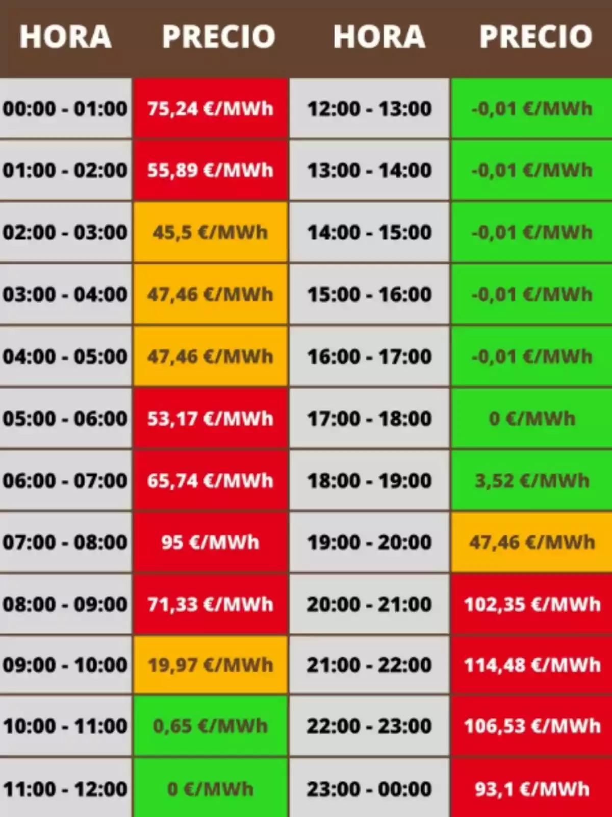 Taula de preus de l'electricitat per hora, mostrant variacions de cost en €/MWh al llarg del dia, amb valors que van des de negatius fins a més de 100 €/MWh. Taula de preus de l'electricitat per hora, mostrant variacions de cost en €/MWh al llarg del dia, amb valors que van des de negatius fins a més de 100 €/MWh.