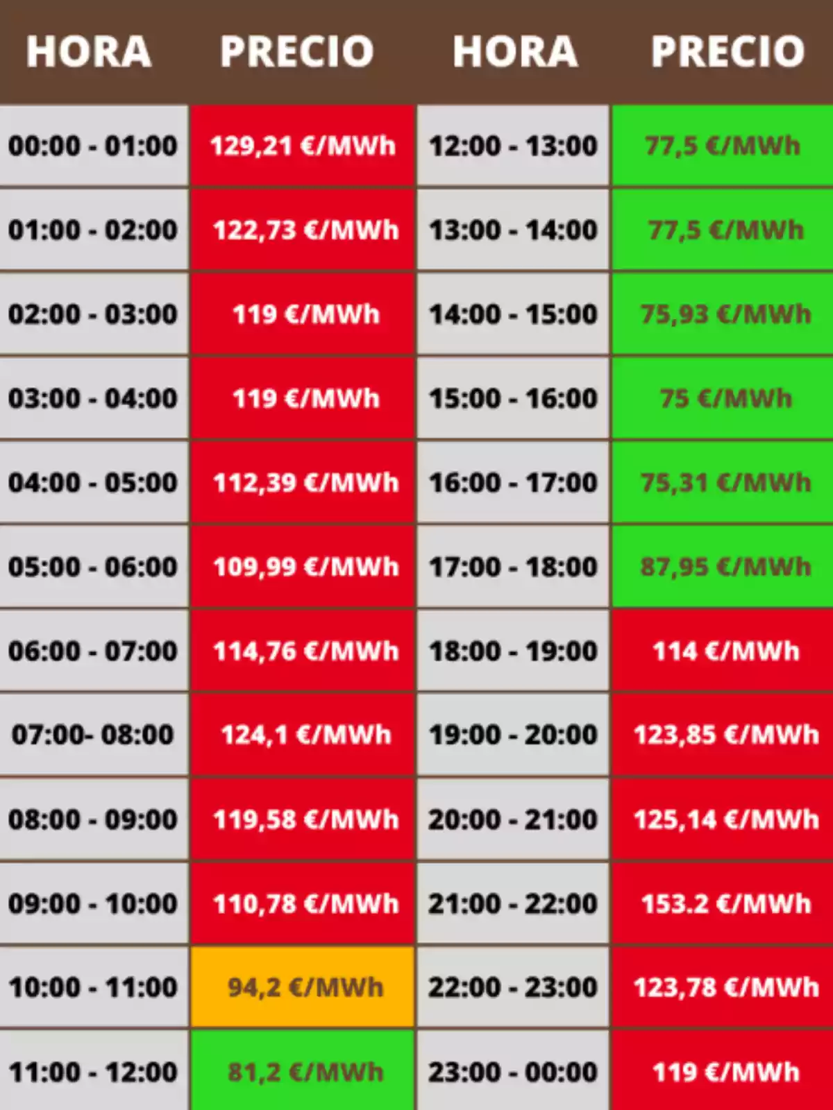 Electricity price table per hour in euros/megawatt hour.