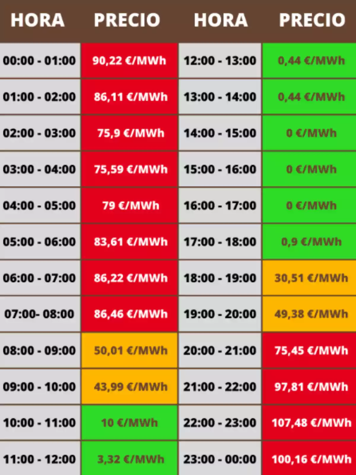 Taula de preus d'electricitat per hora a €/MWh, amb valors que varien des de 0 €/MWh fins a 107,48 €/MWh. Taula de preus d'electricitat per hora a €/MWh, amb valors que varien des de 0 €/MWh fins a 107,48 €/MWh.