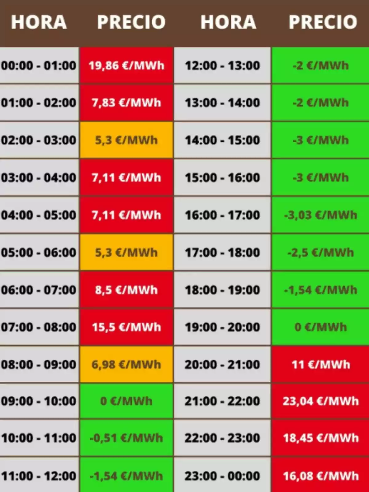 Taula de preus de l'electricitat per hora, mostrant variacions de cost en €/MWh des de les 00:00 fins a les 24:00, amb valors positius i negatius destacats en colors vermell, groc i verd. Taula de preus de l'electricitat per hora, mostrant variacions de cost en €/MWh des de les 00:00 fins a les 24:00, amb valors positius i negatius destacats en colors vermell, groc i verd.