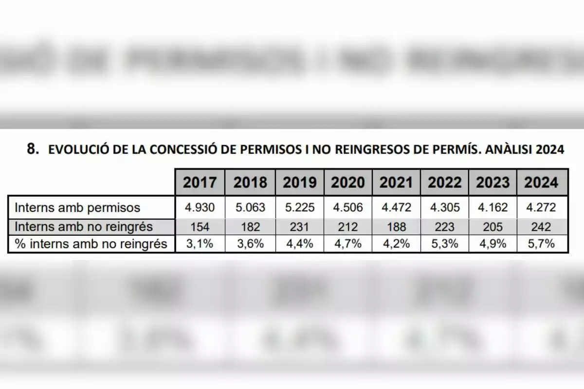 Table showing the evolution of the granting of permits and non-return of permits from 2017 to 2024, with data on inmates with permits, inmates who didn't return, and the corresponding percentage.