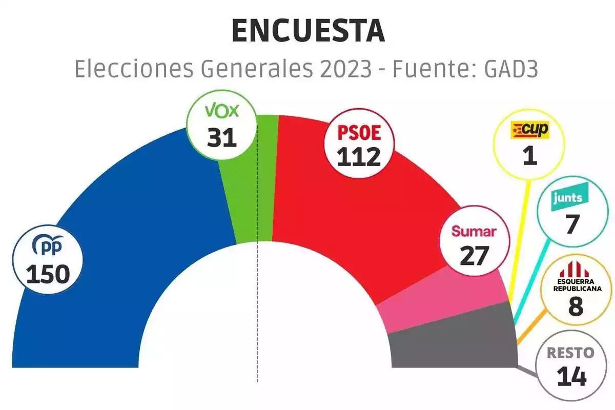 Gràfic semicircular que mostra els primers resultats, segons GAD3, del resultat de les Eleccions Generals del 2023