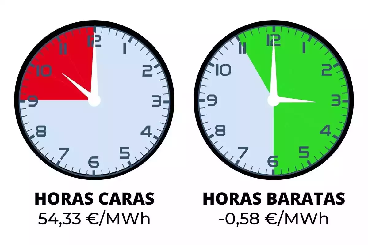 Imatge de dos rellotges mostrant amb colors vermell i verd les franges horàries més cares i barates del dia del preu de la llum