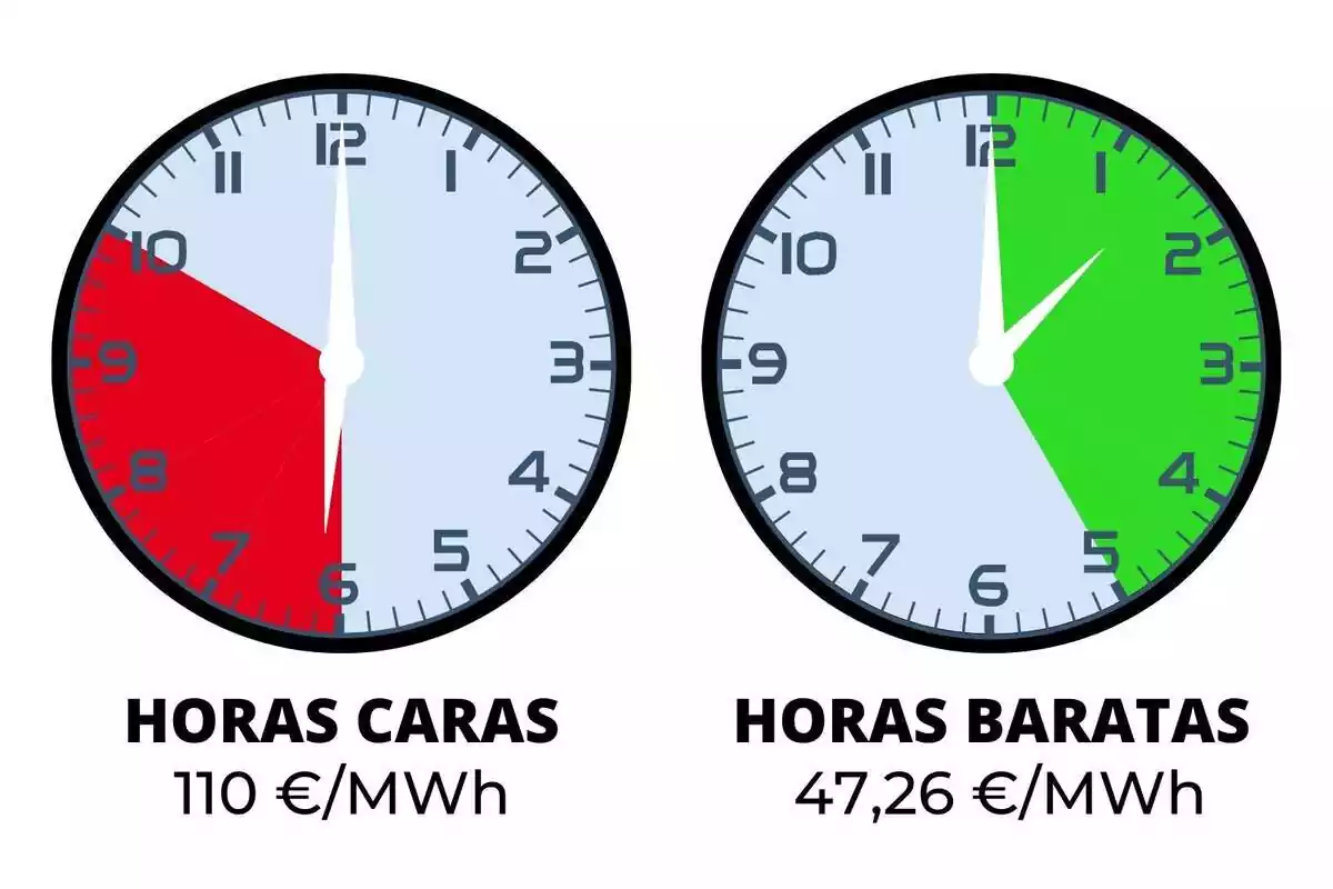 Rellotges marcant les hores més cares i barates de la llum avui