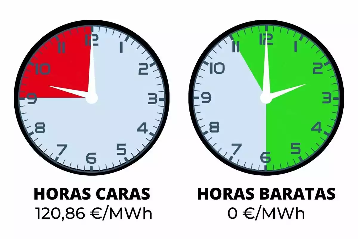 La imatge mostra dos rellotges. El rellotge de l'esquerra té una secció vermella que indica "HORES CARES" amb un cost de 120,86 €/MWh, mentre que el rellotge de la dreta té una secció verda que indica "HORES BARATAS" amb un cost de 0 €/ MWh.