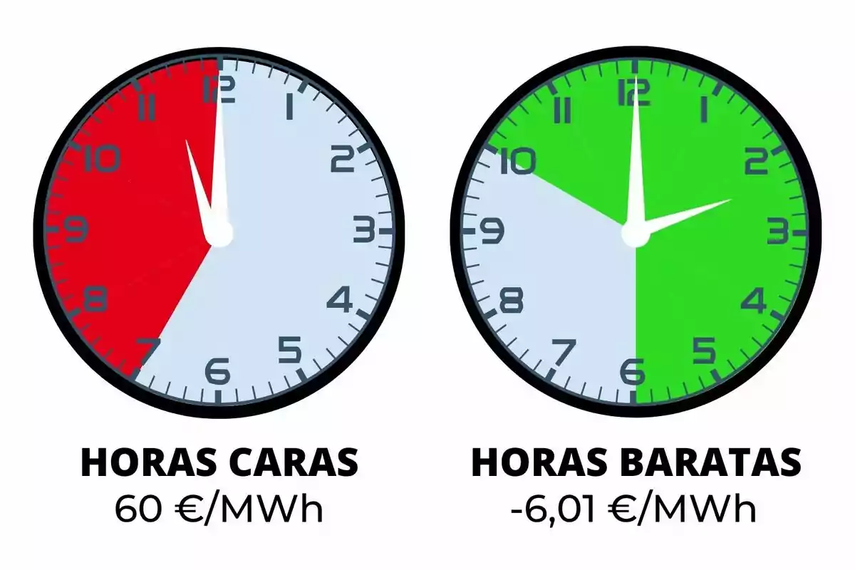 Dos rellotges comparen les hores cares d’electricitat en vermell amb un preu de 60 euros per megawatt-hora i les hores barates en verd amb un preu de menys 6,01 euros per megawatt-hora.