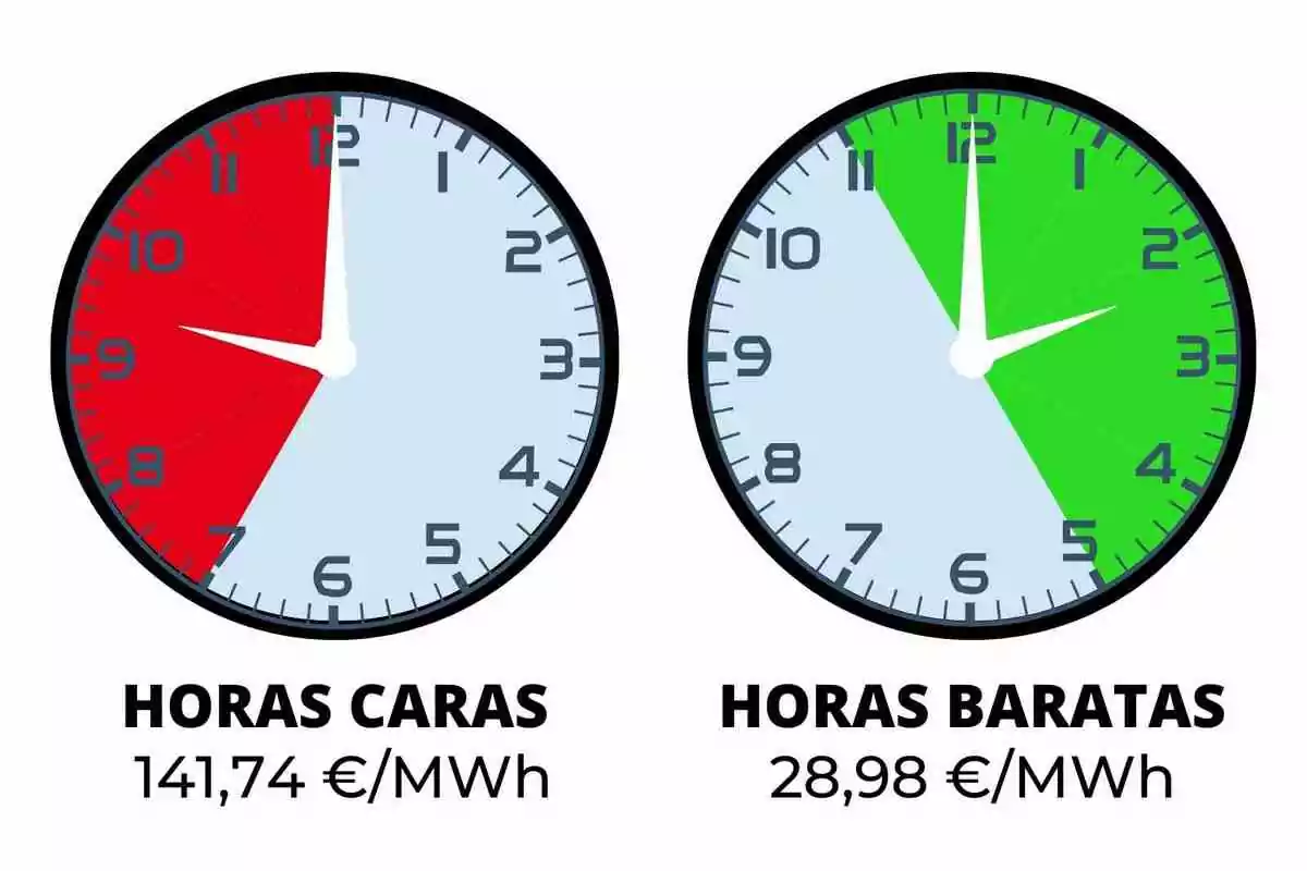 La imatge mostra dos rellotges, un amb una secció vermella indicant "HORES CARES" a 141,74 €/MWh i un altre amb una secció verda indicant "HORES BARATAS" a 28,98 €/MWh.