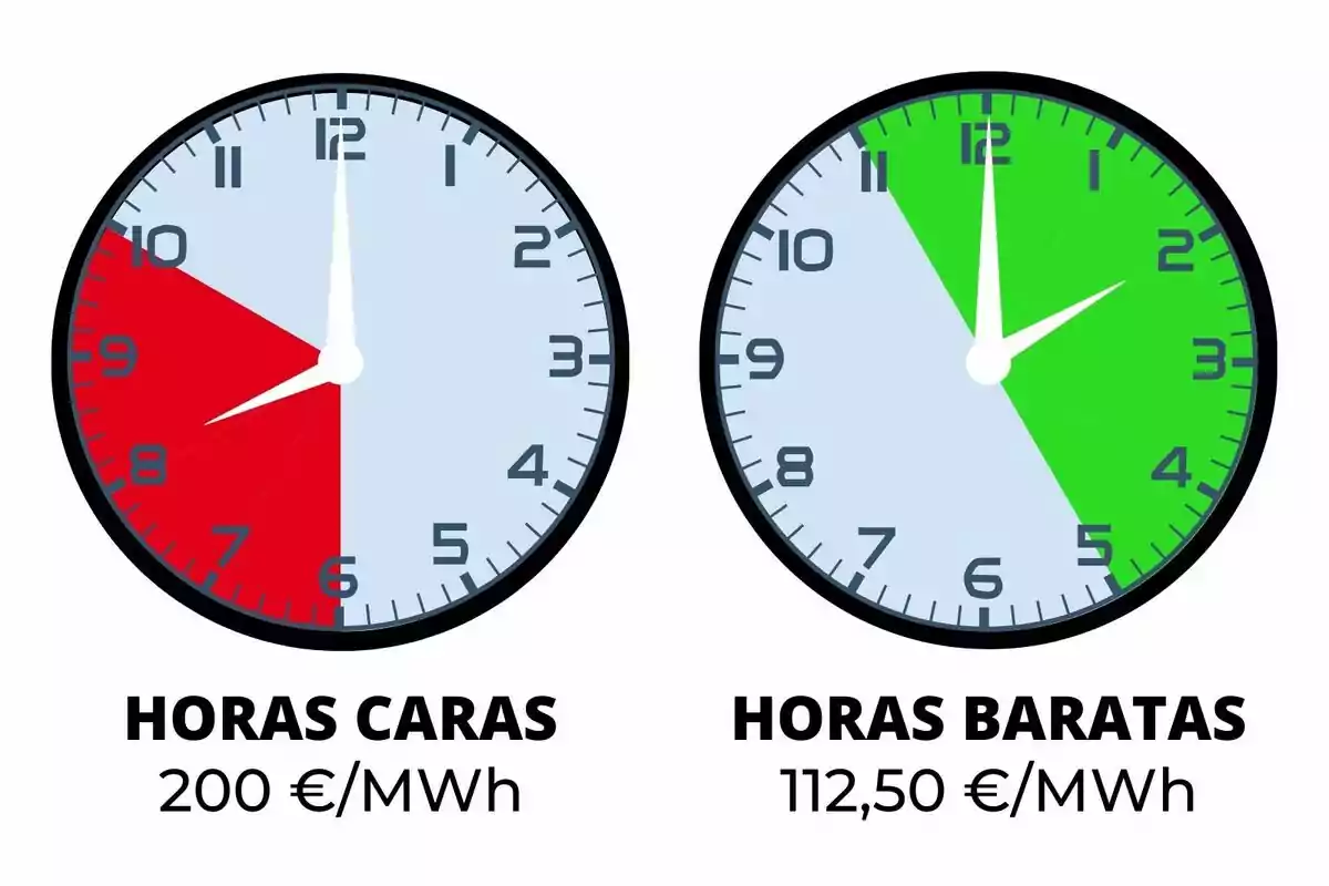 Two clocks compare the cost of energy: the one on the left shows expensive hours in red with a price of €200/MWh, while the one on the right indicates cheap hours in green with a price of €112.50/MWh.