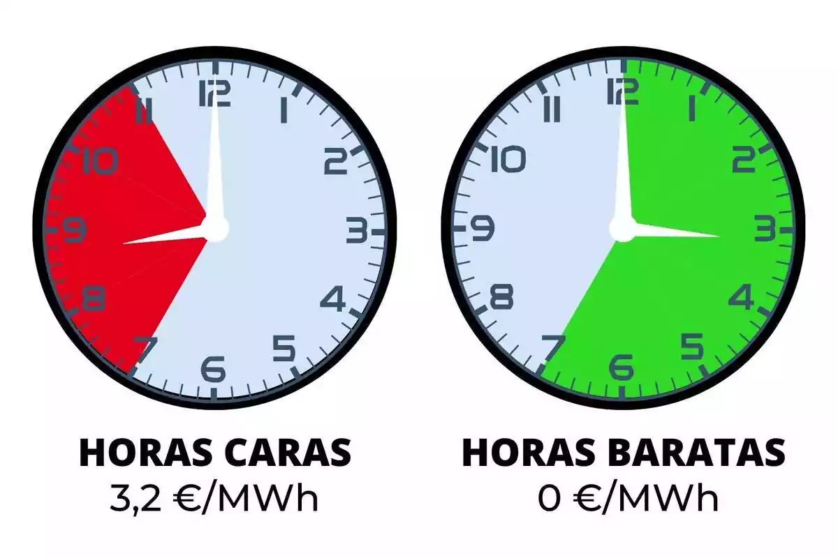 Rellotges amb el preu de la llum amb les hores més cares i més barates del diumenge 10 de març de 2024