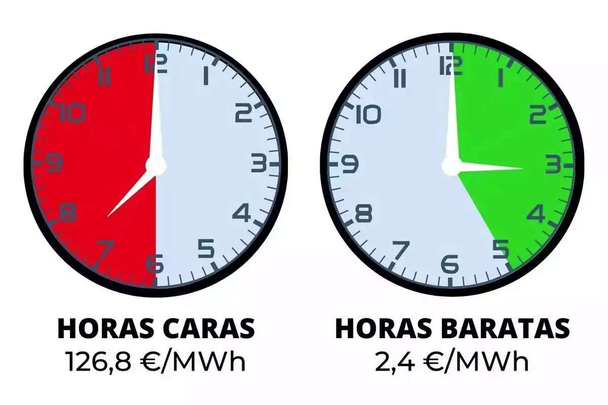 Dos relojes comparan el costo de la energía: el de la izquierda muestra horas caras en rojo con un precio de 126,8 €/MWh, mientras que el de la derecha muestra horas baratas en verde con un precio de 2,4 €/MWh.