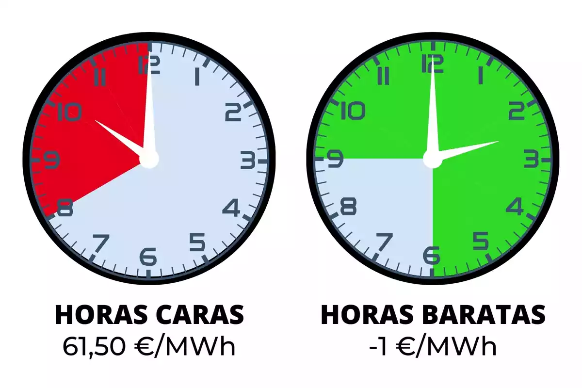 Dos rellotges assenyalant les hores de llum més cares i més barates de diumenge, 12 de maig de 2024