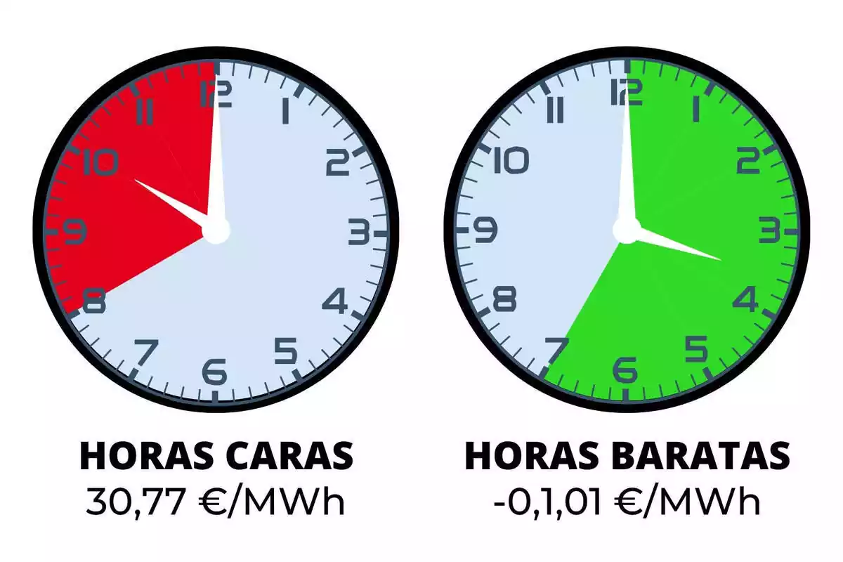Dos rellotges assenyalant les hores de llum més cares i més barates de diumenge, 14 d'abril de 2024